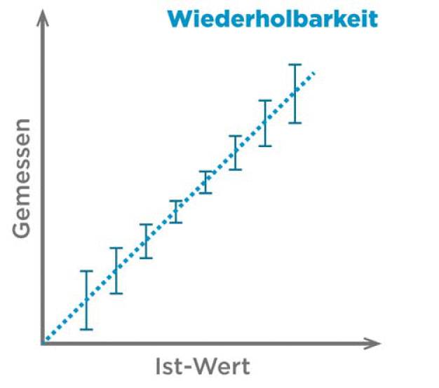 Abb. 1. Wiederholbarkeit