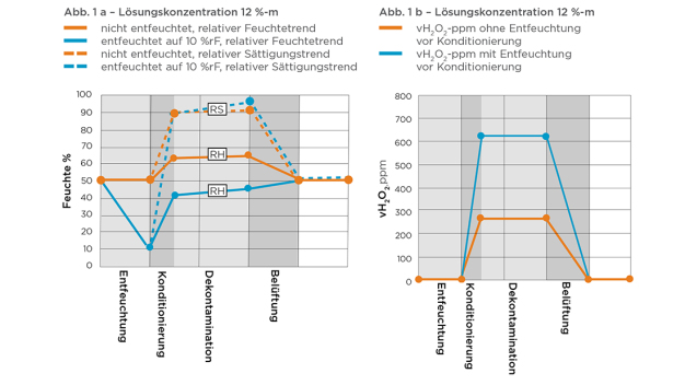 Abbildung 1: Zwei theoretische Biodekontaminationszyklen (beide mit einer Temperatur von 23 °C) mit unterschiedlichem Feuchtegehalt zu Beginn der Konditionierung. Während der Dekontaminationsphase wird ein Teil von vH2O2 zersetzt. In diesem Fall werden 10 % von vH2O2 vom Anfangswert zersetzt und mehr H2O2 zum Ausgleich verdampft. Eine ähnliche Situation zeigt sich unter Verwendung zweier verschiedener H2O2-Lösungskonzentrationen: 12 %-m in den oberen Grafiken und 59 %-m in den unteren Grafiken.