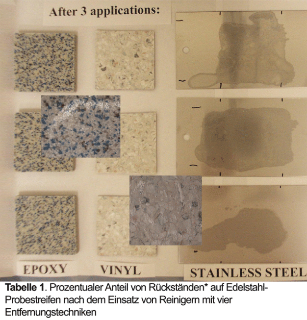 Abb. 1 Aussehen von Rückständen auf typischen Oberflächen in Reinräumen (aus einer Entfernung von 4 Fuß [1,2 m]); 3 Anwendungen mit 0,5 ml/Probestreifen. Obere Reihe: Phenol mit niedrigem pH-Wert bei 1:256; mittlere Reihe: Phenol mit hohem pH-Wert bei 1:128; untere Reihe: gebrauchsfertiges Sporizid (Mischung aus Peressigsäure und Wasserstoffperoxid). Die Teststreifen des Vinyls in der unteren Reihe und des Epoxids in der mittleren Reihe sind vergrößert dargestellt (Entfernung von 1 Fuß [0,3 m]).