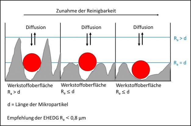 Abb. 1: Einfluss der Oberflächenstruktur auf die Reinigbarkeit. (Quelle: Witt-Hygienemanagement, in Anlehnung an Dok. 13, EHEDG)