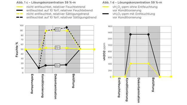 Abbildung 1: Zwei theoretische Biodekontaminationszyklen (beide mit einer Temperatur von 23 °C) mit unterschiedlichem Feuchtegehalt zu Beginn der Konditionierung. Während der Dekontaminationsphase wird ein Teil von vH2O2 zersetzt. In diesem Fall werden 10 % von vH2O2 vom Anfangswert zersetzt und mehr H2O2 zum Ausgleich verdampft. Eine ähnliche Situation zeigt sich unter Verwendung zweier verschiedener H2O2-Lösungskonzentrationen: 12 %-m in den oberen Grafiken und 59 %-m in den unteren Grafiken.