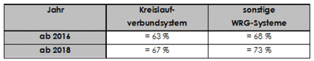 Von der Ökodesign-Richtlinie 1253/2014 geforderte Mindestwirkungsgrade bei der Wärmerückgewinnung.