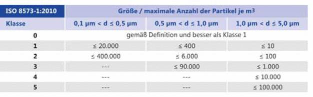 Abbildung 1: Klassifizierung der Druckluft nach ISO 8573. Maximal zulässige Partikel pro m³ Druckluft.
