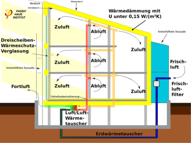 Abbildung 1: Passivhaus-Querschnitt. (Quelle: Passivhaus-Insitut Deutschland, www.passiv.de)