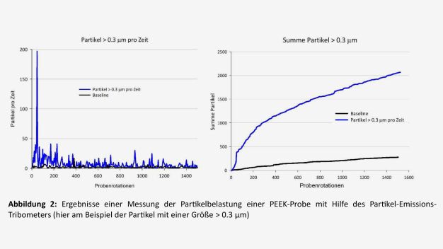 Abbildung 2: Ergebnisse einer Messung der Partikelbelastung einer PEEK-Probe mit Hilfe des Partikel-Emissions-Tribometers (hier am Beispiel der Partikel mit einer Größe > 0.3 μm)