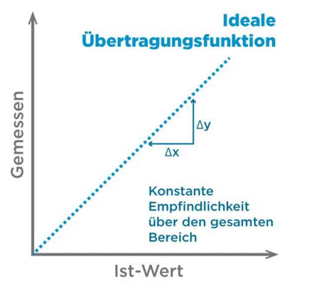 Abb. 2. Übertragungsfunktion