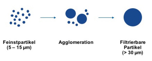 Abbildung 2: Agglomerationswirkung des High Tension Systems