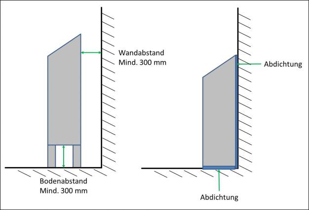 Abb. 2: Durch eine hygienegerechte Gestaltung, beispielsweise durch eine ausreichende Boden- und Wandfreiheit oder durch Abdichtung, kann die Fußboden- und Wandreinigung erleichtert werden.
Die genannten Mindestabstände sind Empfehlungen der EHEDG, Dok. 13. (Quelle: Witt-Hygienemanagement, in Anlehnung an Dok. 13 der EHEDG)