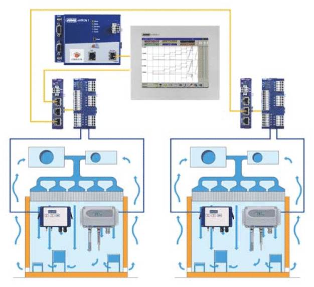 Abb. 2: Druck-, Feuchte- und Temperaturmessung im Reinraum mit dem Automatisierungssystem JUMO mTRON T / Fig. 2: Pressure, moisture, and temperature measurements in cleanrooms with the JUMO mTRON T automation system 