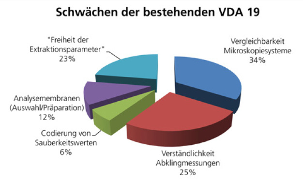 Abbildung 2: Beispielhaftes Ergebnis zur Gewichtung des Industriebedarfs bei der Überarbeitung von VDA 19 (im Themenpunkt „Schwächen der bestehenden VDA 19“).