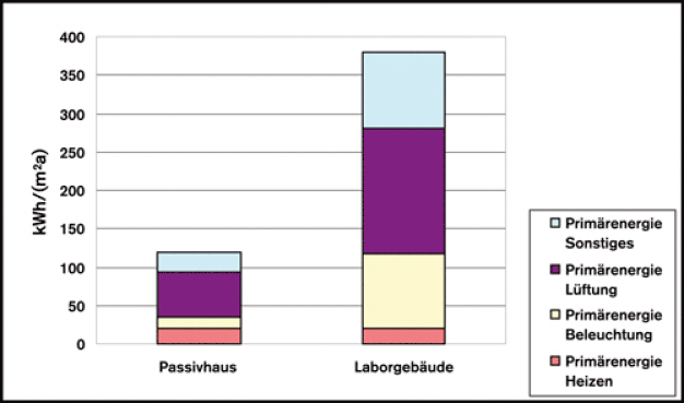 Abbildung 2: Vergleich des Primärenergiebedarfs von Passivhäusern und Laborgebäuden