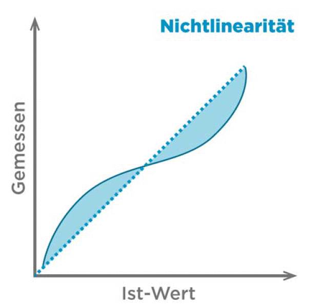 Abb. 3. Nichtlinearität