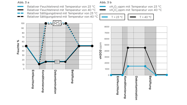 Abbildung 3: Zwei Biodekontaminationszyklen mit unterschiedlichen Temperaturen. In diesem Fall werden 10 % von vH2O2 vom Anfangswert zersetzt und mehr H2O2 zum Ausgleich und zur konstanten Aufrechterhaltung des vH2O2-Gehalts verdampft. 