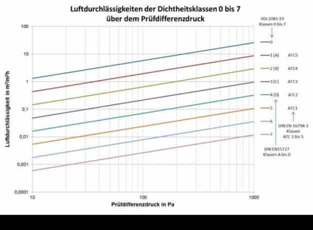 Abb. 3 : Dichtheitsklassen nach VDI 2083-19