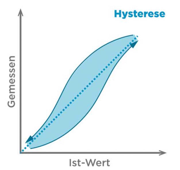 Abb. 4. Hysterese