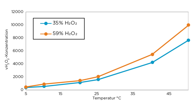 Abbildung 6: Maximale vH2O2-ppm bei verschiedenen Temperaturen erzeugt mit 35 % und 59 % an H2O2.