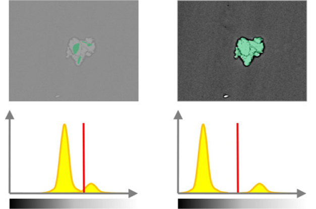 Abbildung 4: Der große Einfluss von Kontrast und Grauwertschwelle (roter Stricht) bei der automatisierten Mikroskopie führt zur teils mangelnden Vergleichbarkeit der Analyseergebnisse: links unvollständige Erfassung eines Partikels, rechts vollständige Erfassung).