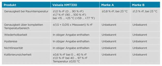 Abb. 5: Vergleich der Genauigkeitsangaben in Spezifikationen von drei Herstellern eines hochpräzisen Feuchtemesswertgebers.