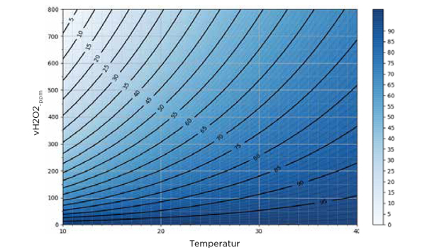 Abbildung 7: Kondensationspunkte bei gegebenen Temperaturen und vH2O2-ppm (an jedem Punkt rS = 100 %, maximale %rF variiert gemäß den Kurven) 