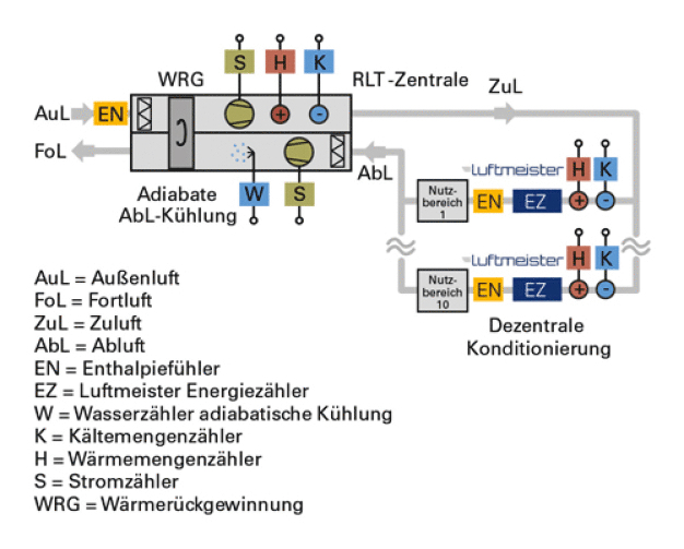 Abb. 6: Messstellenkonzept des Beispielprojekts. Abb. 6: Messstellenkonzept des Beispielprojekts.