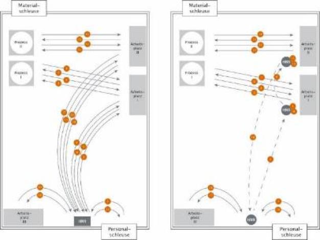 Abbildung 7: Darstellung der Ablaufoptimierung und Reduzierung der Laufwege durch die Nutzung eines mobilen HMI. / Figure 7: Illustration of workflow optimization and reduction of walking distances covered through use of a mobile HMI.