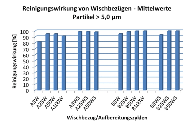 Abb. 6: Reinigungswirkung der Wischbezüge King GMP (A) und MicroSicuro CR/A (B) über den Lebenszyklus; Vergleich unsteril - steril