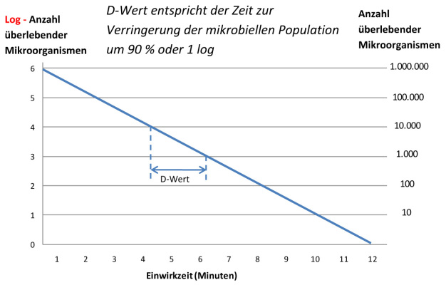 Abb_01 : Exemplarischer Verlauf der Anzahl überlebenden Mikroorganismen / Figure 1. Typical survivor curve