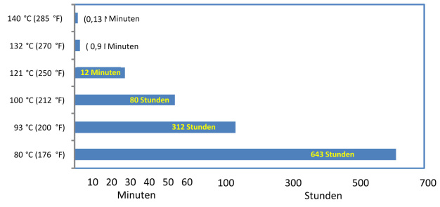 Abb_02 : Sterilisationszeit als Funktion der Temperatur / Figure 2. Sterilization time versus temperature
