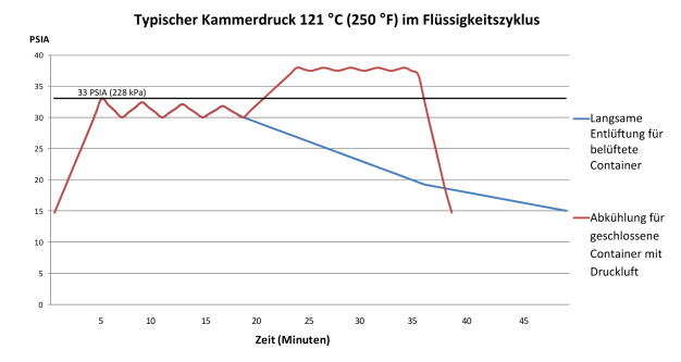 Abb_03 : Typischer Kammerdruck während eines Flüssigkeitszyklus' bei 121 °C (250 °F) / Figure 3. Typical liquid cycle chamber pressure at 121 °C (250 °F)