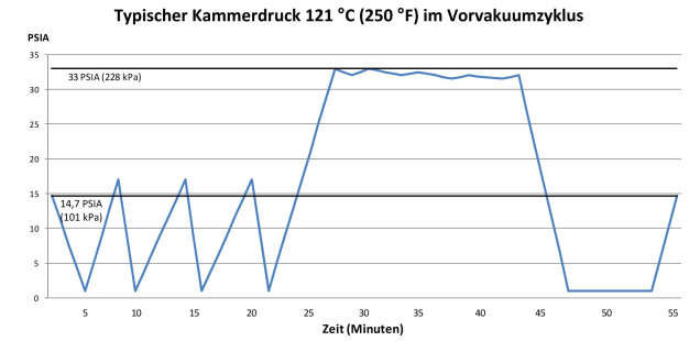 Abb_04 : Typischer Kammerdruck während eines Vorvakuumzyklus bei 121 °C (250 °F) / Figure 4. Typical prevacuum cycle chamber pressure at 121 °C (250 °F)