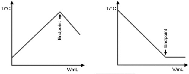 Abb. 4: Das Prinzip: Am Titrationsendpunkt steigt (exotherme Reaktion, links) bzw. fällt (endotherme Reaktion, rechts) die Temperatur nicht mehr. (Grafik: Metrohm) / Fig. 4: Le principe: la température ne monte plus (réaction exothermique à gauche) ou ne baisse plus (réaction endothermique à droite) au point final de titrage. (Graphique: Metrohm)