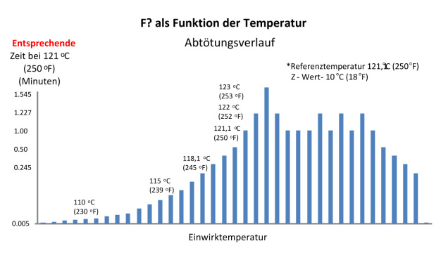 Abb_08 : F0 als Funktion der Temperatur / Figure 8. F0 as a function of temperature