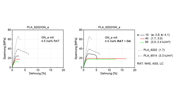 Abb. 1: Spannungs-Dehnungsdiagramme für PLA_6202-Blends mit 40 ma% GN_10, GN_40 und GN_85; links: mit 4.5 ma% RAT, rechts: mit 4.5 ma% RAT als auch OA