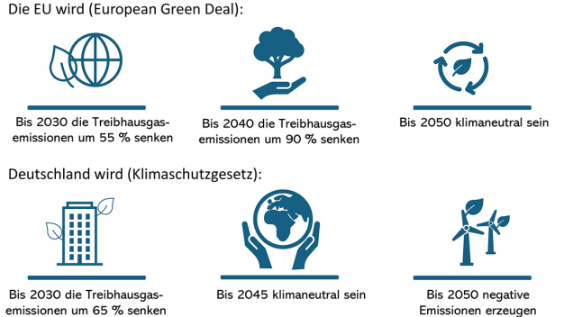 Abb. 1 – Europäische und nationale Klimaziele (Quelle: eigene Darstellung) Abb. 1 – Europäische und nationale Klimaziele (Quelle: eigene Darstellung)