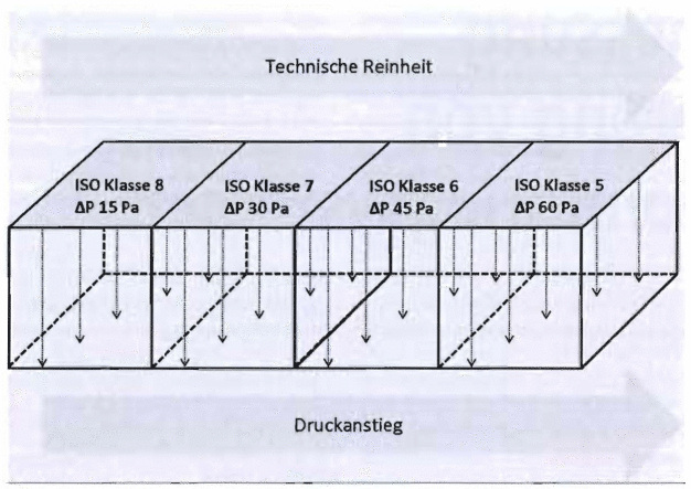 Abb. 1: Typische Ausprägung einer Druckkaskade (Bildquelle: Schmidt Technology). 