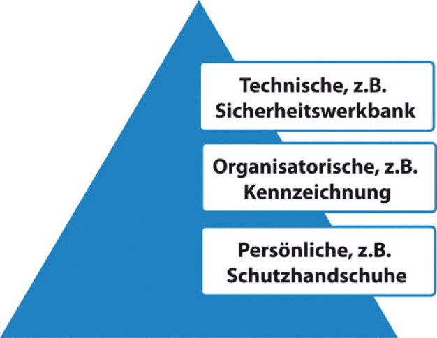 Abb. 1: TOP-Schutzmaßnahmen Prinzip