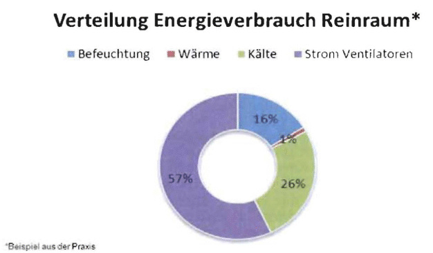 Abb. 2: Allein über den Stromverbrauch der Ventilatoren enstehen rund 57% der Energiekosten. (Bildquelle: Schmidt Technology)