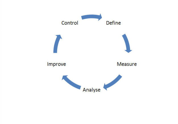 Abbildung 2: DMAIC-Prozess als Bestandteil eines Six-Sigma-Verbesserungsprozesses