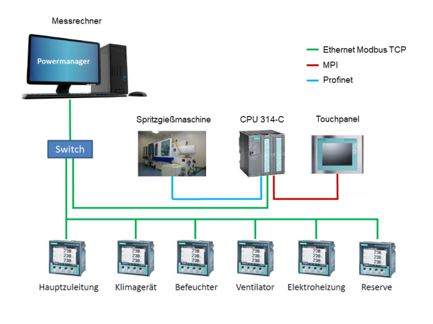 Abbildung 2: Aufgebautes Energiemanagementsystem mit verwendeten Feldbussen.