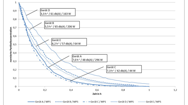 Abbildung 3: Verlauf der Partikelkonzentration (≥ 0,5 µm) bei der Erholzeitmessung. Zudem sind die Messwerte Luftwechsel, Schalldruckpegel und elektrische Wirkleistungsaufnahme angegeben (Abbildung nur in Web-Auflösung verfügbar).
