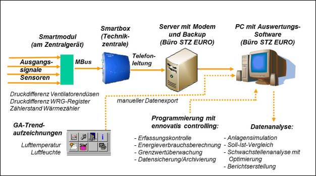 Abbildung 3: Prinzip des verwendeten Energiemonitoringsystems