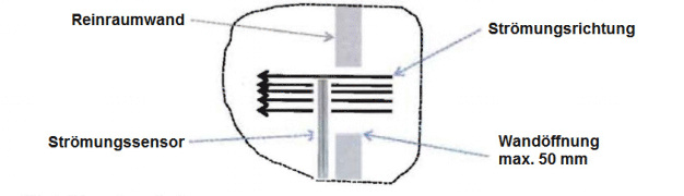 Abb. 3: Messprinzip Luftmengenanpassung (Bildquelle: Schmidt Technology)