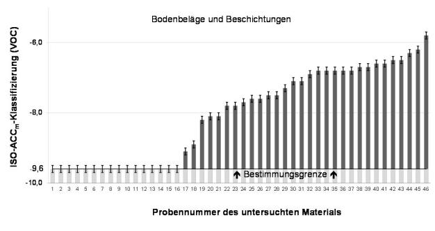 Abb. 3: Klassifizierungen des Ausgasungsverhaltens flüchtiger organischer Verbindungen (VOC) einiger getesteter Bodenbeläge und Beschichtungen.