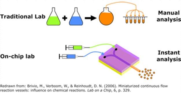 Abb. 3: Vergleich eines konventionellen Labors mit einem Lab-on-a-chip System / Fig. 3: Comparison of a conventional lab with a lab-on-a-chip system