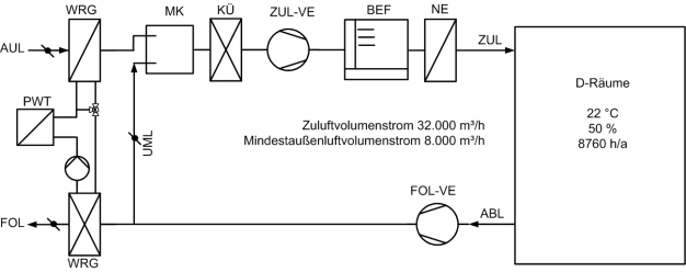 Abbildung 4: Lufttechnisches Prinzipschema der Anlage (WRG = Wärmerückgewinnung; MK = Mischkammer; KÜ = Kühler; BEF = Dampfbefeuchter; NE = Nacherhitzer; PWT = Plattenwärmetauscher)