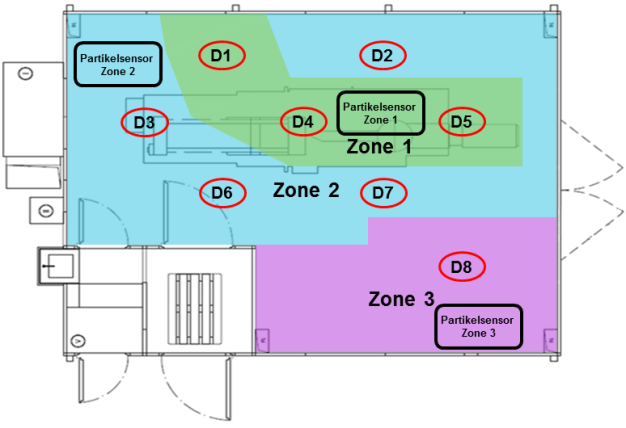 Abbildung 4: Grundriss des Reinraums mit Zonierung und den Deckendralldurchlässen D1 bis D8. Zone 1 umfasst die Spritzgussmaschine und den Entnahmebereich, Zone 2 die Randzone zum Fertigungsbereich und Zone 3 den für die Fertigung nicht relevanten Bereich.