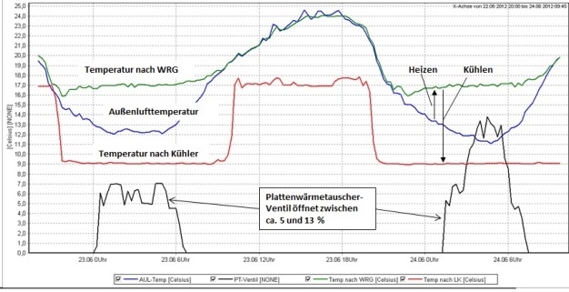 Abbildung 5: Fehlerhafte WRG-Regelung der Anlage: gleichzeitige Heizung und Kühlung