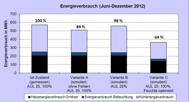 Abbildung 6: Ermittelter Energieverbrauch bzw. Energiebedarf der untersuchten Anlagenvarianten, Zeitraum Juni - Dezember 2012.