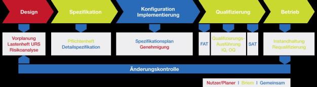 Abb 1: Zyklus einer Qualifizierung – Quelle: www.grm-monitoring.de ©www.grm-monitoring.de
