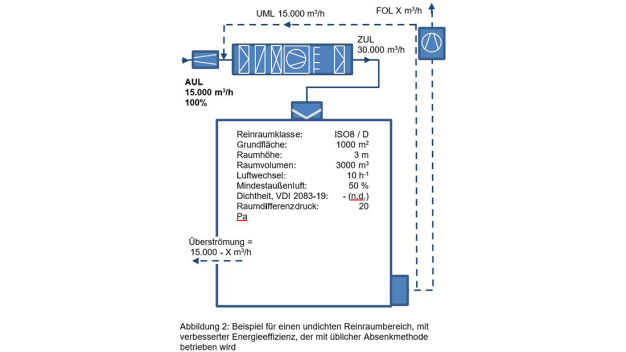 Abbildung 2: Beispiel für einen undichten konservativ ausgelegten Reinraumbereich, mit verbesserter Energieeffizienz, der mit üblicher Absenkmethode betrieben wird.